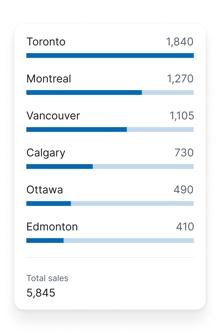 Ticket sales by city, led by Toronto